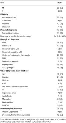 Vesicoamniotic Shunting Improves Outcomes in a Subset of Prune Belly Syndrome Patients at a Single Tertiary Center